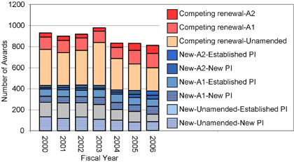 The distribution of awards in response to new and competing renewal R01 grant applications showing unamended and amended (A1 and A2 (or greater)) applications from Fiscal Year 2000 to Fiscal Year 2006. The awards in response to new applications are separated to distinguish between those from new PIs and established PIs. 