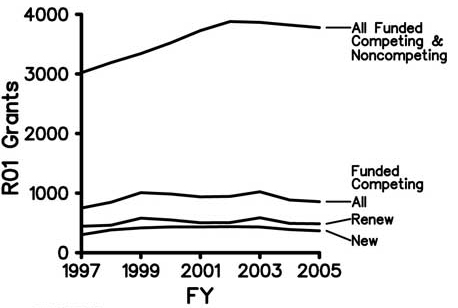 Figure 3: NIGMS-Funded R01 Grants, FY 1997-2005