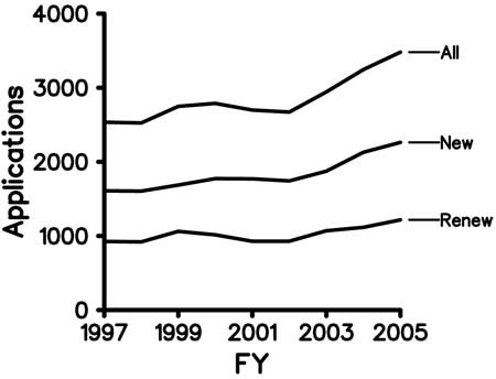 Figure 4: NIGMS R01 Applications, FY 1997-2005 (also includes pre-FY 1999 R29s)