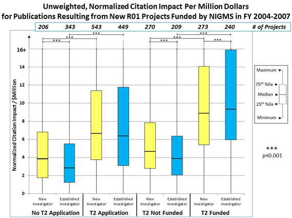 Figure 3A: No T2 Application, New Investigator, 206 projects, normalized citation impact/$Million, 1.9 25th percentile, 3.9 median, 6.8 75th percentile; No T2 Application, Established Investigator, 343 projects, normalized citation impact/$Million, 1.3 25th percentile, 2.7 median, 5.5 75th percentile; T2 Application, New Investigator, 543 projects, normalized citation impact/$Million, 3.8 25th percentile, 6.6 median, 11.4 75th percentile; T2 Application, Established Investigator, 449 projects, normalized citation impact/$Million, 3.2 25th percentile, 6.2 median, 11.7 75th percentile; T2 Not Funded, New Investigator, 270 projects, normalized citation impact/$Million, 2.8 25th percentile, 4.8 median, 7.9 75th percentile; T2 Not Funded, Established Investigator, 209 projects, normalized citation impact/$Million, 2.1 25th percentile, 3.8 median, 6.4 75th percentile; T2 Funded, New Investigator, 273 projects, normalized citation impact/$Million, 5.4 25th percentile, 8.7 median, 14.2 75th percentile; T2 Funded, Established Investigator, 240 projects, normalized citation impact/$Million, 6 25th percentile, 9.4 median, 15.8 75th percentile.