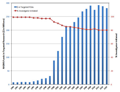 Figure 1. Changes over time in NIGMS investments in investigator-initiated research (research grant funds not associated with targeted FOAs) (right axis) and research funded through targeted FOAs (left axis)