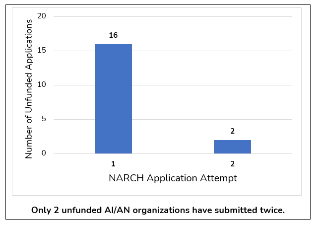 Bar graph showing NARCH number of unfunded applicants and application attempts. Only 2 unfunded AI/AN organizations have submitted twice.