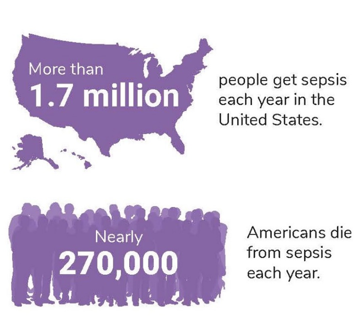 Top: Text over a silhouetted map of the United States that reads, More than 1.7 million people get sepsis each year in the United States. Bottom: Text over a background silhouette of people that reads, Nearly 270,000 Americans die from sepsis each year.