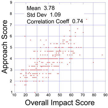 Plot of approach and overall impact scores in a sample of 360 NIGMS R01 applications reviewed during the October 2009 Council round.