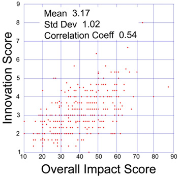 Plot of innovation and overall impact scores in a sample of 360 NIGMS R01 applications reviewed during the October 2009 Council round.