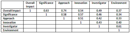Pearson correlation coefficients of overall impact score and five criterion scores (significance, approach, innovation, investigator and environment) in a sample of 360 NIGMS R01 applications reviewed during the October 2009 Council round. The various parameters are substantially correlated.