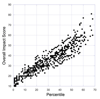 A plot of the overall impact score versus the percentile for 654 NIGMS R01 applications reviewed during the October 2010 Council round.