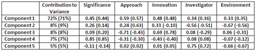 Principal component analysis of overall impact score based on the five criterion scores for 654 NIGMS R01 applications reviewed during the October 2010 Council round. The corresponding scores for a sample of 360 NIGMS R01 applications reviewed during the October 2009 Council round are shown in parentheses.