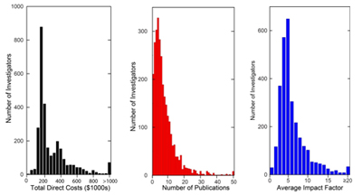 Histograms showing the distributions of total annual direct costs, number of publications linked to those grants from 2007 to mid-2010 and average impact factor for the publication journals for 2,938 investigators who held at least one NIGMS R01 or P01 grant in Fiscal Year 2006.
