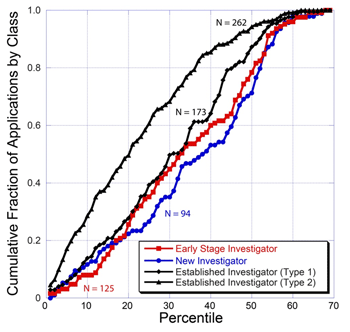 A plot of the cumulative fraction of applications for four classes of applications with a pool of 655 NIGMS R01 applications reviewed during the January 2010 Council round. The classes are applications from early stage investigators (red squares), applications from new investigators (blue circles), new (Type 1) applications from established investigators (black diamonds) and competing renewal (Type 2) applications from established investigators (black triangles). N indicates the number in each class of applications within the pool.