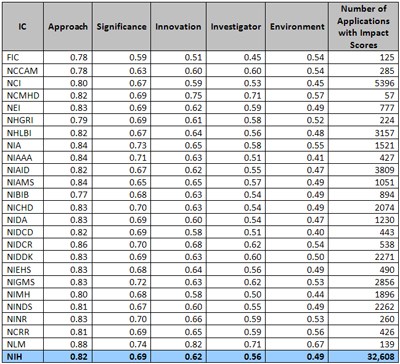 Correlation coefficients between the overall impact score and the five criterion scores for 32,608 NIH applications from the Fiscal Year 2010 October, January and May Council rounds.