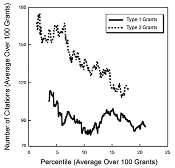 Figure 2. Running averages for the number of citations over sets of 100 grants funded in Fiscal Year 2006 for Type 1 (new, solid line) and Type 2 (competing renewal, dotted line) grants as a function of the average percentile for that set of 100 grants.