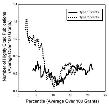 Figure 3. Running averages for the number of highly cited publications over sets of 100 grants funded in Fiscal Year 2006 for Type 1 (new, solid line) and Type 2 (competing renewal, dotted line) grants as a function of the average percentile for that set of 100 grants.