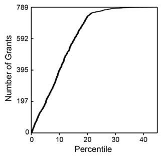 Figure 1. Cumulative number of NIGMS R01 grants in Fiscal Year 2006 as a function of percentile score.