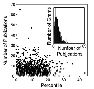 Figure 2. Distribution of the number of publications as a function of percentile score. The inset shows a histogram of the number of grants as a function of the number of publications.
