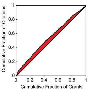 Figure 5. Cumulative fraction of citations as a function of the cumulative fraction of grants, ordered by percentile score. The shaded area is related to the excess fraction of citations associated with more highly rated grants.