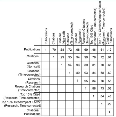 Table 1. Correlation coefficients between nine metrics of productivity.
