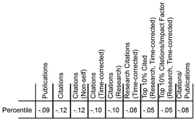 Table 2. Correlation coefficients between the grant percentile score and nine metrics of productivity.