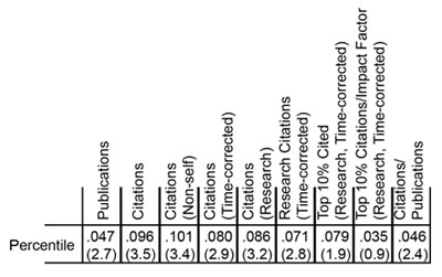 Table 3. Gini coefficients for nine metrics of productivity. The number of standard deviations above the mean, as determined by simulations, is shown in parentheses below each coefficient.