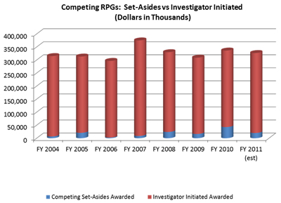 Figure 3. Comparison of RPG Budgets in Fiscal Years 2004-2011