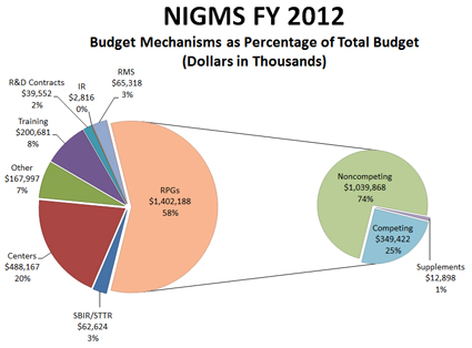 Figure 1. Breakdown of the Fiscal Year 2012 NIGMS budget into its major components.
