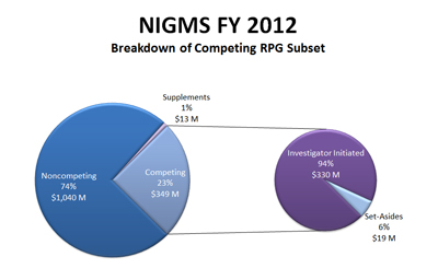 Figure 2. Breakdown of the Fiscal Year 2012 competing RPG budget.