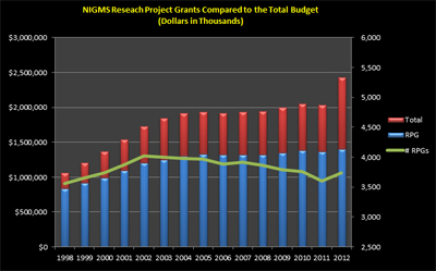 Figure 3. RPG budget and number of grants compared to the total budget for Fiscal Years 1998-2012.