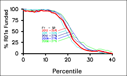 Figure 2. NIGMS competing R01 funding curves for Fiscal Years 2008-2012. For Fiscal Year 2012, the success rate for R01 applications was 25%, and the midpoint of the funding curve was at approximately the 20th percentile.