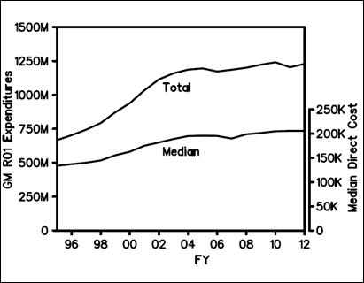 Figure 5. The upper curve shows the overall NIGMS expenditures on R01 and R37 grants (competing and noncompeting, including supplements) in Fiscal Years 1996-2012. The lower curve (right vertical axis) shows the median direct costs of NIGMS R01 grants. Results are in actual dollars with no correction for inflation.