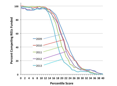 Figure 1. Graph showing percentage of competing R01 applications funded by NIGMS as a function of percentile scores for Fiscal Years 2009-2013. For Fiscal Year 2013, the success rate for R01 applications was 21%, and the midpoint of the funding curve was at approximately the 17th percentile.