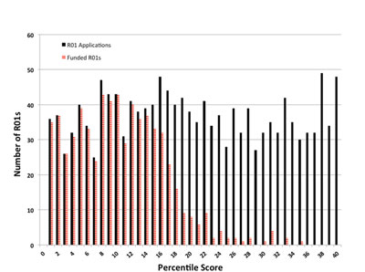 Figure 2. Graph showing number of competing R01 applications (solid bars) assigned to NIGMS and number funded (striped bars) in Fiscal Year 2013 as a function of percentile scores.