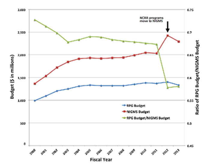 Figure 5. Graph showing total NIGMS budget (line with squares, left axis) and budget committed to competing and noncompeting RPGs (line with diamonds, left axis) for Fiscal Years 2000-2013. The line with triangles shows the ratio of the RPG budget to the total NIGMS budget (right axis). The jump in the NIGMS budget and corresponding drop in the RPG/NIGMS budget ratio occurred when large, primarily non-RPG programs were transferred to NIGMS from the former National Center for Research Resources.