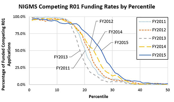 Figure 3. Percentage of Applications Funded Within Each Percentile for Competing NIGMS R01 Applications, Fiscal Years 2011-2015. The percentile at which 50% of the applications were funded for Fiscal Year 2015 (solid blue line) is near the 26th percentile, as compared with the 22nd in Fiscal Year 2014 (long-dashed yellow line) and the 18th in Fiscal Year 2013 (medium-dashed gray line). This spans the range of funding curves over the last 5 years, with Fiscal Years 2012 (short-dashed orange line) and 2011 (dotted light blue line) somewhere in between the most recent 3 years. The budget sequestration happened in Fiscal Year 2013, which led to a decrease in success rate.