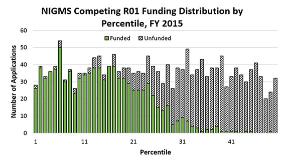 Figure 4. Funding Distribution of Competing NIGMS R01 Applications by Percentile, Fiscal Year 2015. Funded grants (solid green bars) generally follow the funding curve pattern demonstrated in Figure 3, with unfunded applications (dashed black-and-white bars) constituting the remainder of the overall uniform distribution of application percentiles.