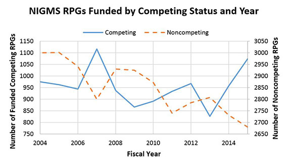 Figure 5. Number of NIGMS Competing and Noncompeting funded RPGs, Fiscal Years 2004-2015. The number of competing RPG awards made (solid blue line) has an approximate 4-year periodicity of peaks and valleys, with noncompeting RPGs (dashed orange line) dropping when competing RPGs increase, and vice versa.