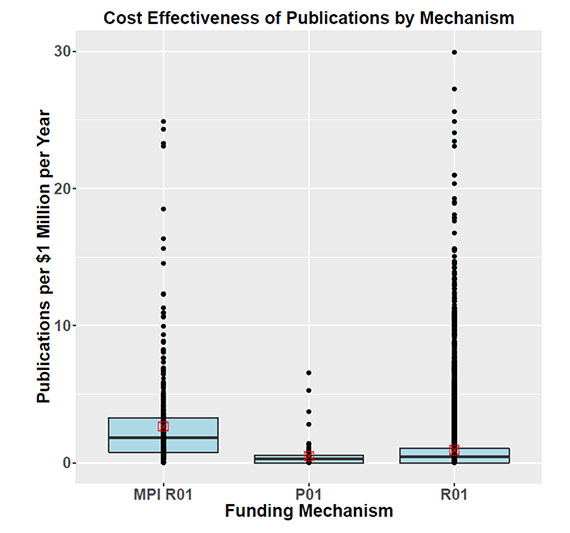 Figure 2. Publications per $1 Million per Year by Grant Mechanism. The rectangular blue boxes represent the interquartile range of each mechanism, the horizontal black lines represent the median, and the square red boxes represent the mean. The black dots aligned vertically represent the grants within each mechanism.