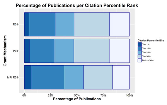 Figure 3. Percentage of Publications per Citation Percentile Rank by Mechanism. The dark to light bands from left to right represent the percentage of publications in the top 1%, 10%, 20% and 50%, as well as the bottom 50%, of publications by citation count (normalized for field and year). While both P01s and R01s produce a higher proportion of articles in the top 1%, 10%, 20% and 50% than the average distribution, multiple-PI R01s produce even more highly cited papers.