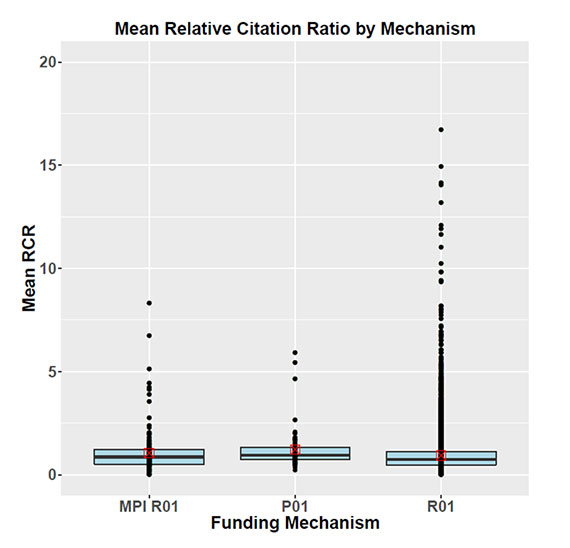 Figure 4. Mean Relative Citation Ratio by Funding Mechanism. The rectangular blue boxes represent the interquartile range of each mechanism, the horizontal black lines represent the median, and the square red boxes represent the mean. The black dots aligned vertically represent the grants within each mechanism.