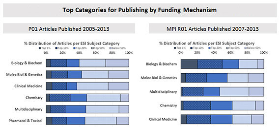 Figure 5. Top Science Field Categories for Publishing by Funding Mechanism. The dark to light bands from left to right represent the distribution of publications by subject category and by funding mechanisms. 