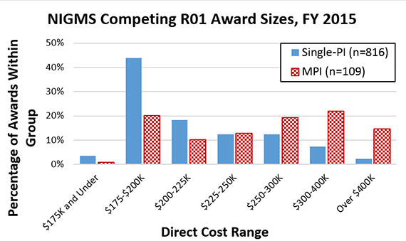 Figure 1. Distribution of NIGMS Competing R01 Award Direct Costs by Principal Investigator Status, Fiscal Year 2015. Awards are separated into two groups: single-PI awards (solid blue bars, n=816) and MPI awards (checkered red bars, n=109). Single-PI awards are most prevalent in the $175,000-200,000 direct cost range and taper significantly as direct costs increase. MPI awards have peaks in the $175,000-200,000 and $300,000-400,000 direct cost ranges.