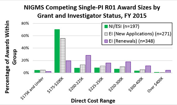 Figure 2. Distribution of NIGMS Competing Single-PI R01 Award Direct Costs by New/Renewal and Principal Investigator Status, Fiscal Year 2015. Direct cost distributions are shown for three categories: awards to NI/ESIs (solid green bars, n=197), new awards to EIs (gridded gray bars, n=271) and competing renewal awards to EIs (checkered purple bars, n=348). New awards to NI/ESI and EI groups have similar direct cost distributions, peaking at $175,000-200,000 with a small percentage of EI awards receiving more funds than NI/ESI awards. The competing renewal awards to EIs have a peak in the $200,000-225,000 range and are larger than new awards to either investigator group.
