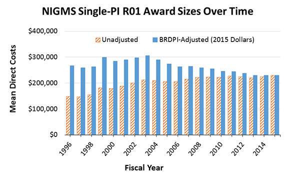 Figure 3: History of NIGMS Single-PI R01 Award Sizes With Inflation Adjustments, Fiscal Years 1996-2015. Mean direct costs for NIGMS single-PI R01 awards over time are displayed, both as unadjusted values (diagonal orange lines) and as inflation-adjusted values (solid blue lines). Inflation adjustments were made using the Biomedical Research and Development Price Index (BRDPI) and were calibrated to reflect buying power in Fiscal Year 2015. As shown in the figure, the unadjusted size of an average NIGMS single-PI R01 has increased by 56% over this time period, but the buying power of the award has decreased by 14%.