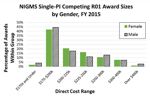 Figure 4: Distribution of NIGMS Competing Single-PI R01 Award Direct Costs by Principal Investigator Gender, Fiscal Year 2015. When comparing female (solid green lines) and male (diagonal black lines) investigators, individual R01 award sizes are distributed similarly.