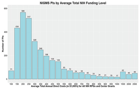 Figure 1. NIGMS Principal Investigators by Average Total Annual Direct Costs (in $1,000's) for All NIH RPGs and Center Grants, Fiscal Years 2009-2011. The blue bars represent the number of PIs in each funding level bin based on the average total annual direct costs (1,000's) for all NIH RPGs and center grants for Fiscal Years 2009-2011. The number of investigators in each bin is shown above each bar.