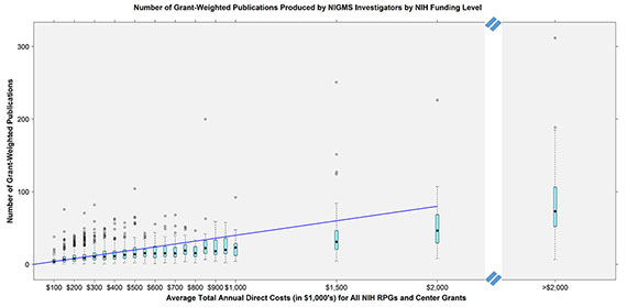 Figure 3. Grant-Weighted Publications by Average Total Annual Direct Costs (in $1,000’s) for All NIH RPGs and Center Grants. The teal boxes represent the interquartile range for each funding bin, and the solid black dots represent the median for each funding bin. The dashed lines above and below the teal boxes represent the top and bottom 25% of the grant-weighted publications distribution for that funding bin while the hollow circles above each bin represent outliers (points located more than 1.5 times the interquartile range below the 25th percentile or above the 75th percentile). The diagonal blue line represents the theoretical line of proportionality in which returns (productivity as measured by publications) increases 1:1 with funding, i.e., a doubling of funds results in a doubling of publications. 