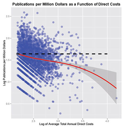 Figure 4. Log of Publications per Million Dollars Versus Log of Average Annual NIH Direct Costs. Each point represents a single investigator with the indicated funding level and number of publications produced per dollar. The red line is the fitted Loess curve with the 95% confidence interval of the fit shown in gray. The downward trend of the line indicates diminishing marginal returns: decreasing publications per dollar as an investigator’s funding increases.