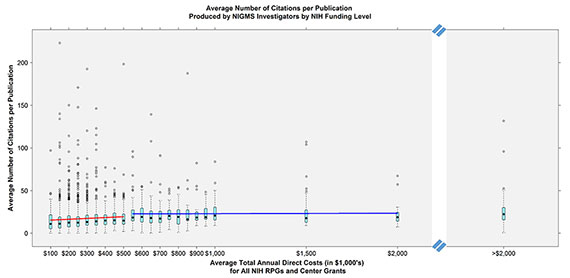 Figure 5. Average Number of Citations per Publication by Average Total Annual Direct Costs (in $1,000's) for All NIH RPGs and Center Grants. The teal boxes represent the interquartile range for each funding bin, and the solid black dots represent the median for each funding bin. The dashed lines above and below the teal boxes represent the top and bottom 25% of the citation distribution for that funding bin while the hollow circles above each bin represent outliers. The red trendline, fit to investigators with between $100,001 and $500,000 in average annual NIH funding, has a slope of 0.0100 citations per publication per thousand dollars (leading to rejection of the null hypothesis that the slope is 0 with p=9.3e-4). The blue trendline, fit to investigators with between $500,001 and $2,000,000 in average annual NIH funding, has a slope of 0.0005, which is less than 1/20th the slope of the red trendline and not significantly different from 0 (p=0.83). 