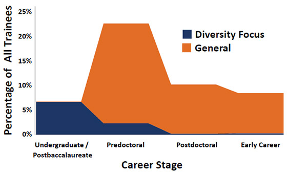 Estimate of Fiscal Year 2015 NIH Training/Career Development Participants by Career Stage and Diversity Focus
