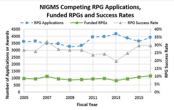 Figure 1. Number of NIGMS Competing RPG Applications, Number of Funded Competing RPGs and Success Rates for RPGs, Fiscal Years 2005-2016. NIGMS RPG applications (blue circles, dashed line; left axis) increased from FY 2015-2016. NIGMS-funded RPGs (green squares, solid line; left axis) also increased from FY 2015-2016. Consequently, the NIGMS RPG success rate (gray triangles, dotted line; right axis) remained unchanged from FY 2015. The dip in success rate in FY 2013 was due in part to the budget sequester.