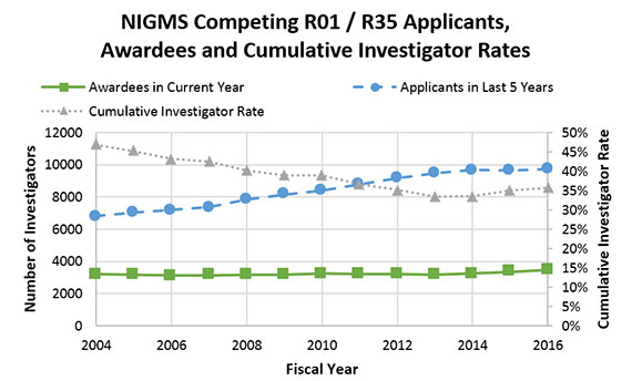Figure 2. Number of NIGMS R01 Applicants, Number of Awardees and Cumulative Investigator Rates, Fiscal Years 2004-2016. The number of NIGMS R01 and R35 applicants (blue circles, dashed line; left axis) increased steadily from FY 2004-2014 but has stabilized more recently. The NIGMS R01 and R35 awardee counts (green squares, solid line; left axis) remained relatively stable from FY 2004-2014 and have increased somewhat over the past two years. Consequently, the NIGMS cumulative investigator rate (gray triangles, dotted line; right axis) declined from FY 2004-2014 but has begun to increase since then.